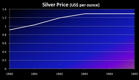 Silver_Price_1960_65.jpg