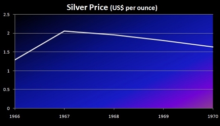 Silver_Price_1966_70.jpg