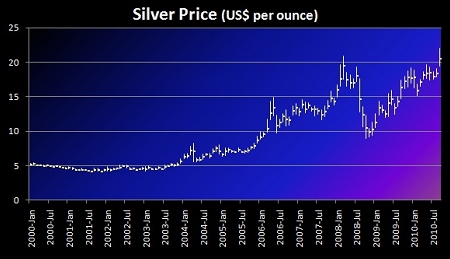 Silver_Price_2000_2010.jpg