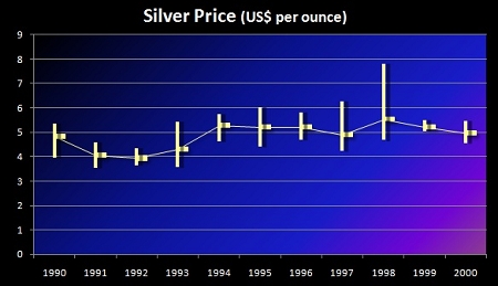 Silver_Price_1990_99.jpg