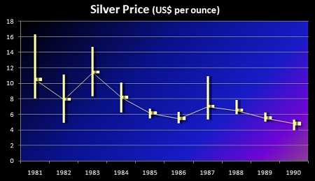 Silver_Price_1981_90.jpg
